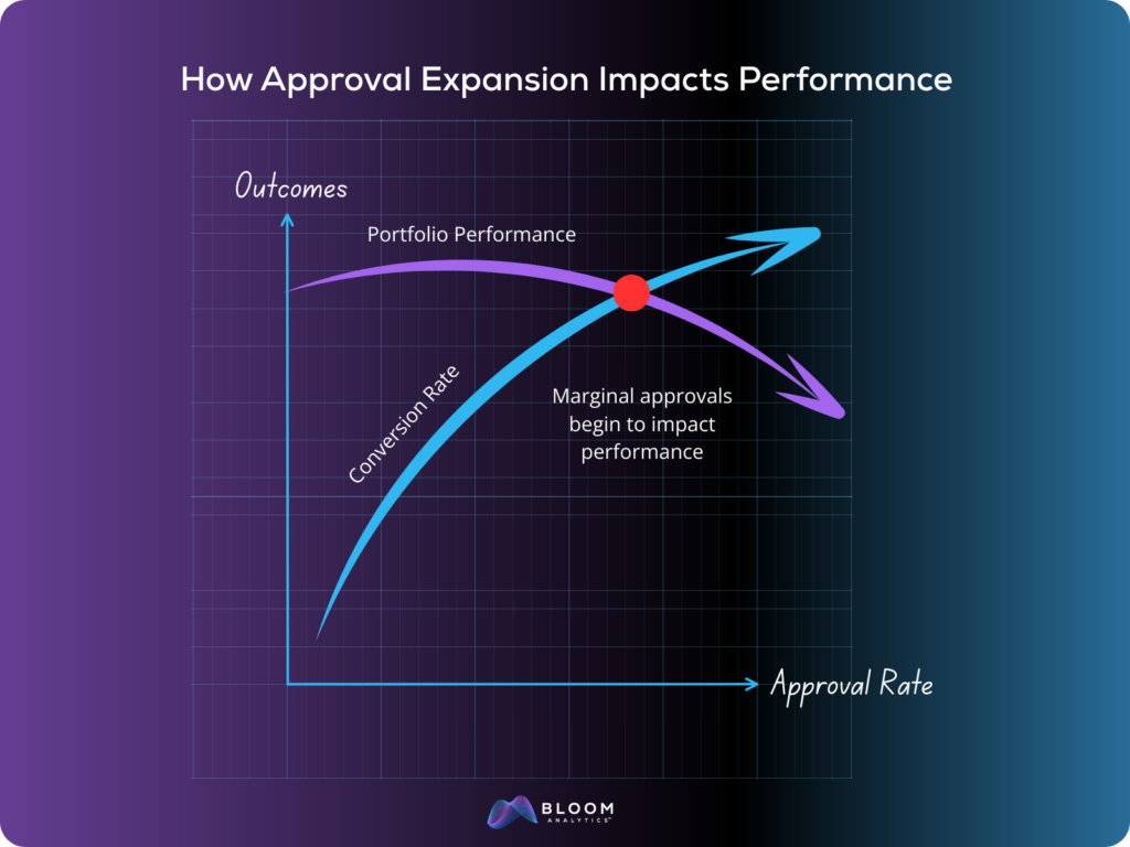 How Approval Expansion Impact Performance Over Time | Bloom Analytics