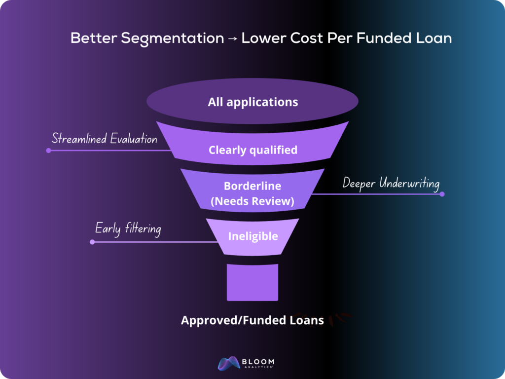 Funnel_Tiered Filtering | Bloom Analytics